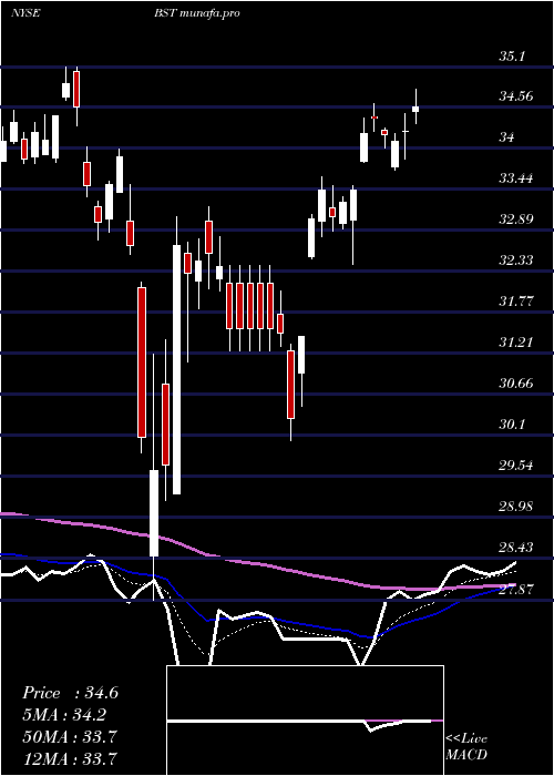 Daily chart BlackrockScience