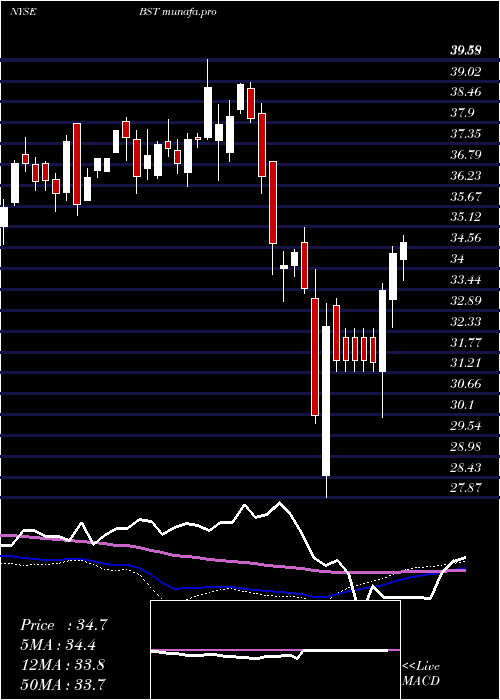 weekly chart BlackrockScience