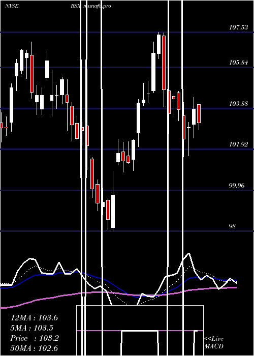Daily chart BostonScientific