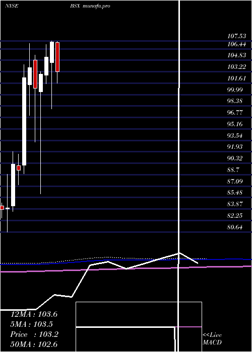  monthly chart BostonScientific