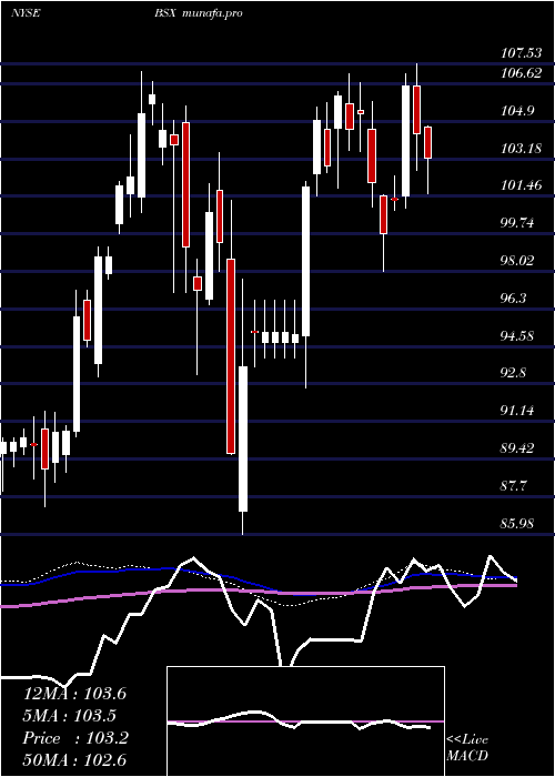weekly chart BostonScientific