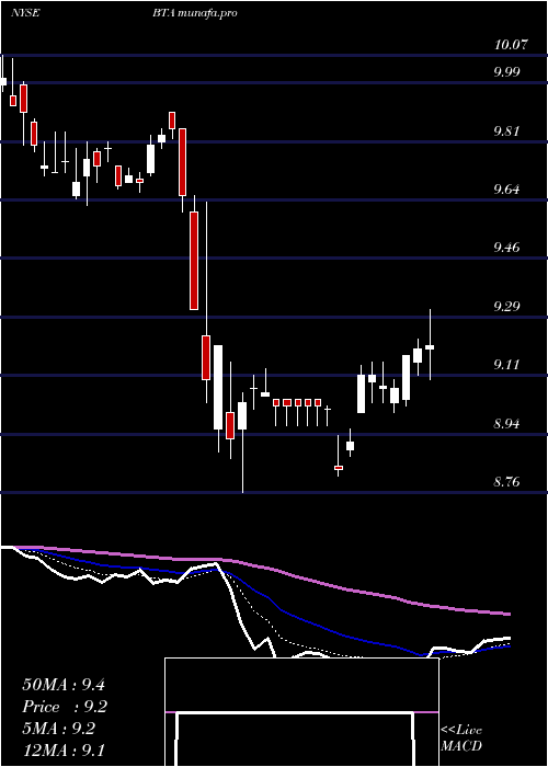 Daily chart BlackrockLong