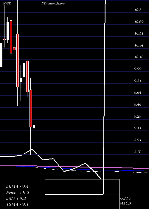 monthly chart BlackrockLong