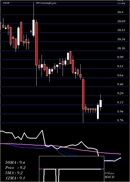 weekly chart BlackrockLong