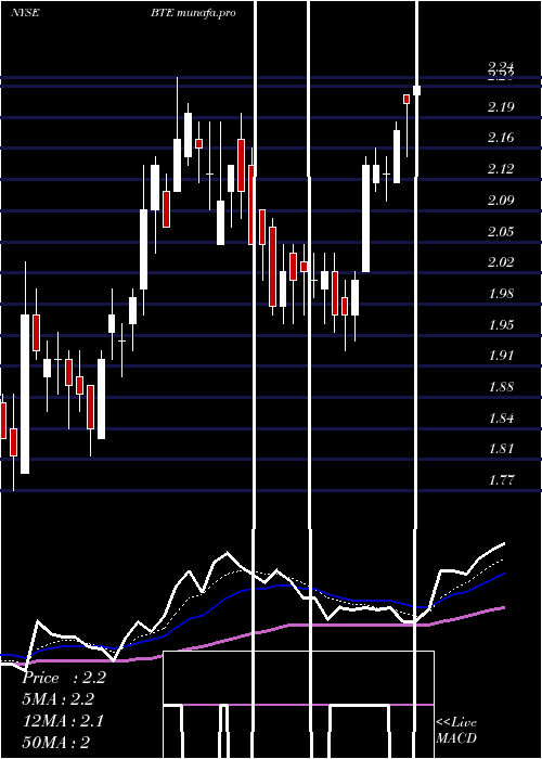 Daily chart BaytexEnergy