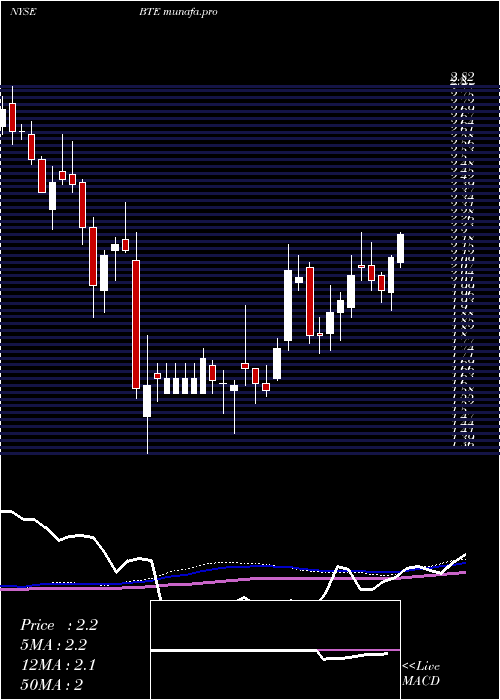  weekly chart BaytexEnergy