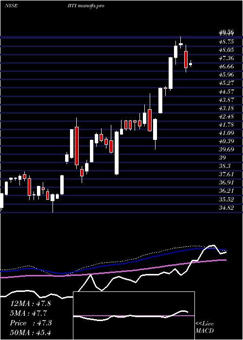  weekly chart BritishAmerican