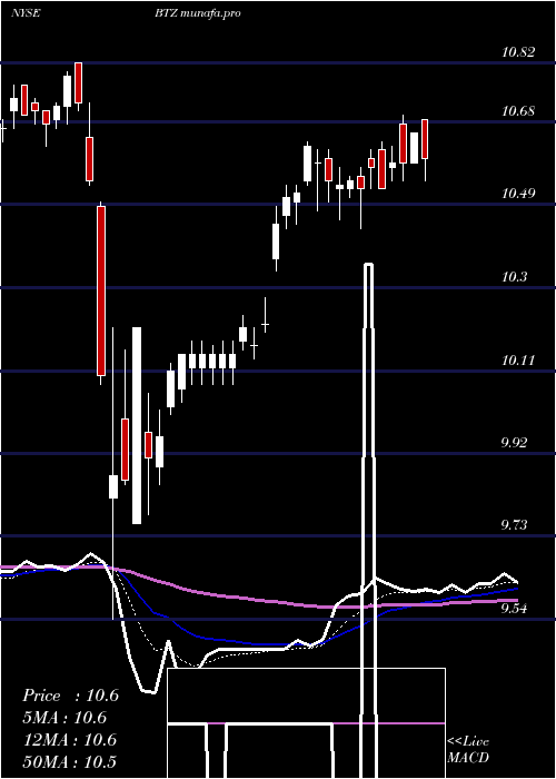 Daily chart BlackrockCredit