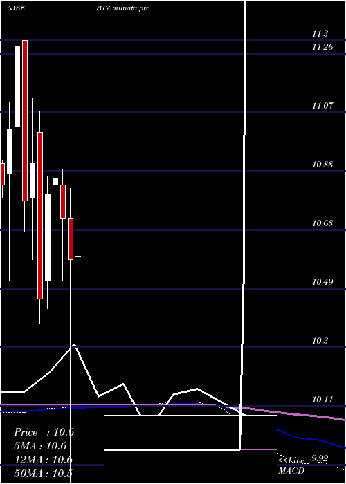 monthly chart BlackrockCredit