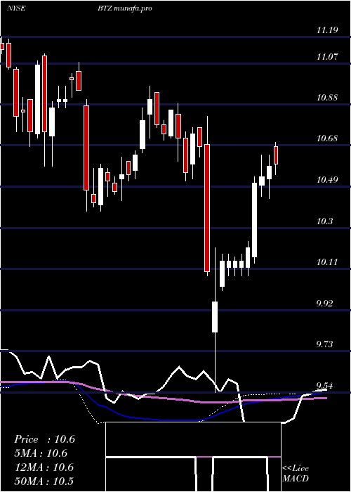 weekly chart BlackrockCredit