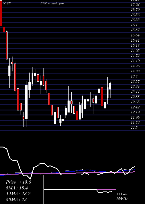  weekly chart BuenaventuraMining