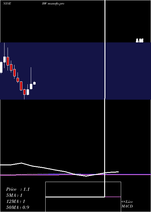 monthly chart Babcock