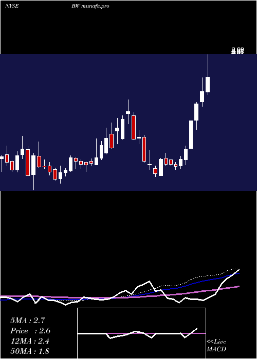  weekly chart Babcock