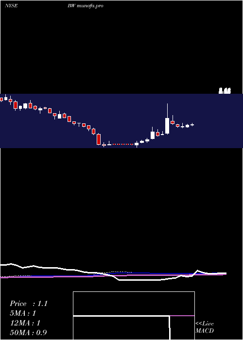 weekly chart Babcock