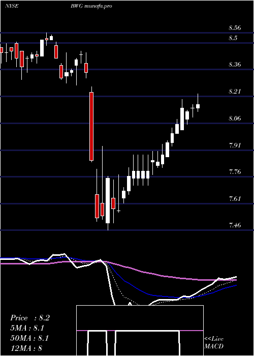 Daily chart BrandywineglobalGlobal