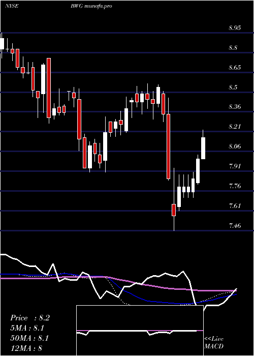 weekly chart BrandywineglobalGlobal