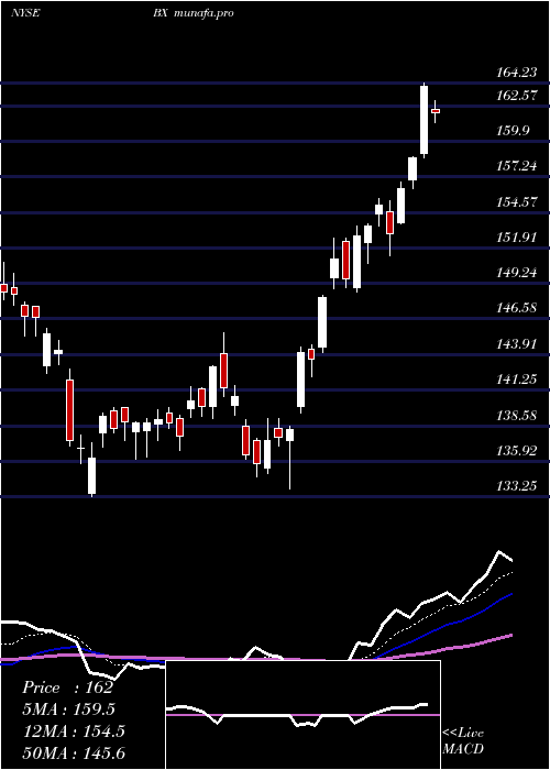  Daily chart BlackstoneGroup