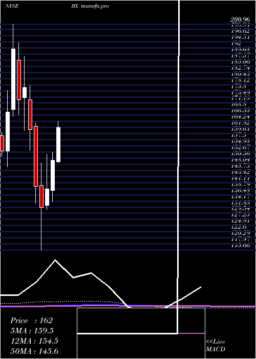 monthly chart BlackstoneGroup