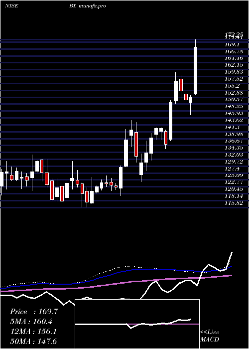  weekly chart BlackstoneGroup