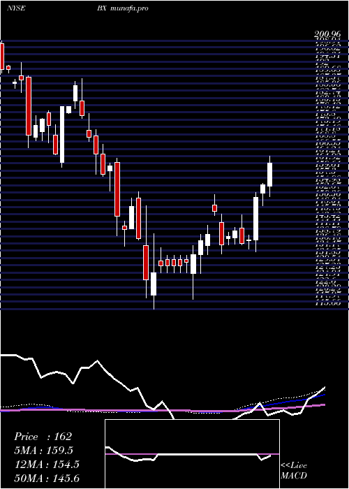 weekly chart BlackstoneGroup