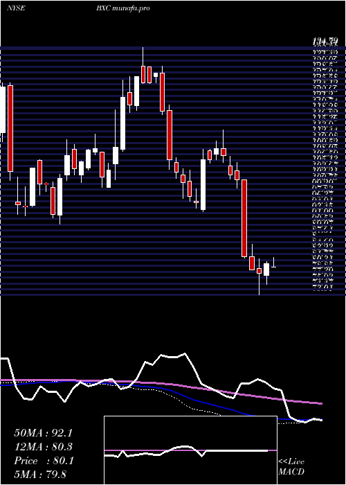  weekly chart BluelinxHoldings