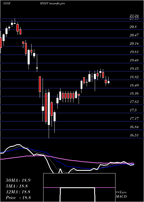Daily chart CapitalTrust