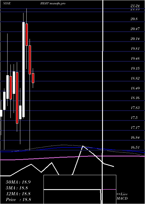 monthly chart CapitalTrust
