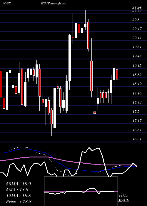 weekly chart CapitalTrust