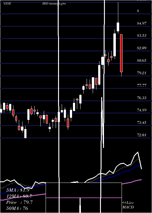Daily chart BoydGaming