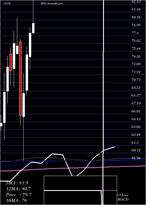 monthly chart BoydGaming