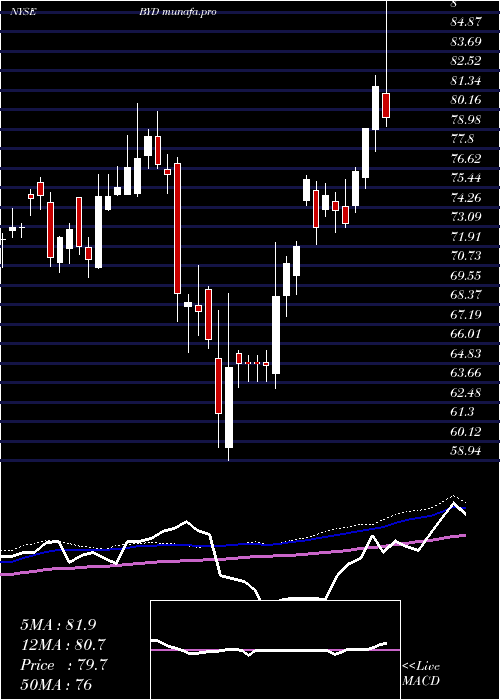 weekly chart BoydGaming