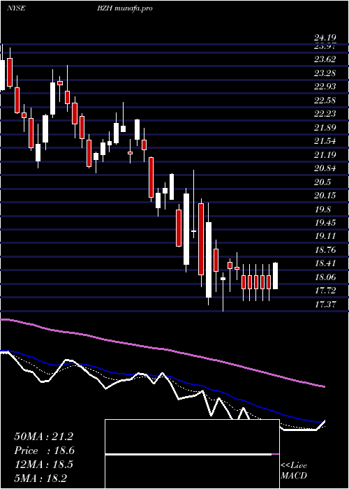  Daily chart BeazerHomes