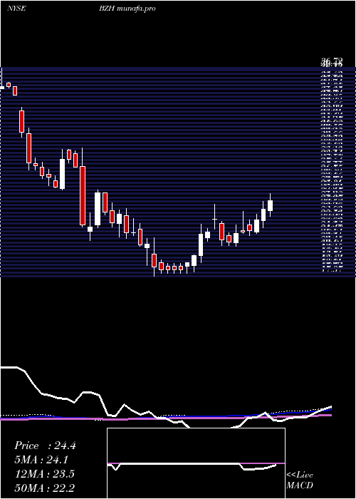 weekly chart BeazerHomes
