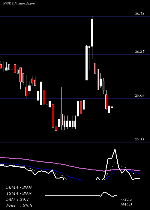Daily chart CitigroupCapital