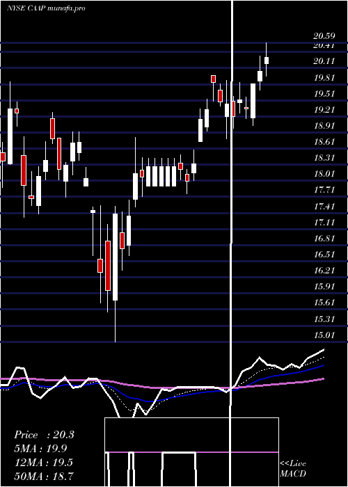 Daily chart CorporacionAmerica