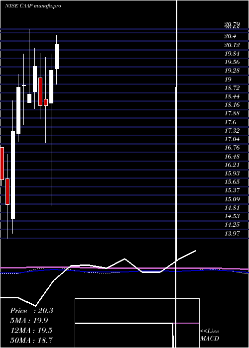 monthly chart CorporacionAmerica