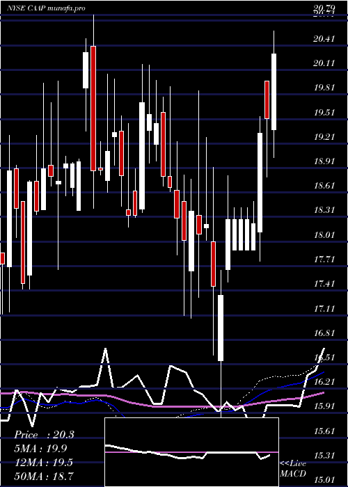 weekly chart CorporacionAmerica