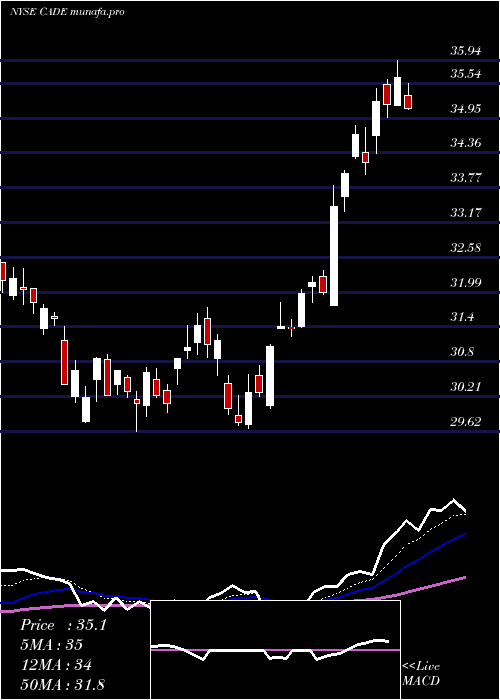  Daily chart CadenceBancorporation