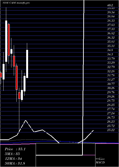 monthly chart CadenceBancorporation
