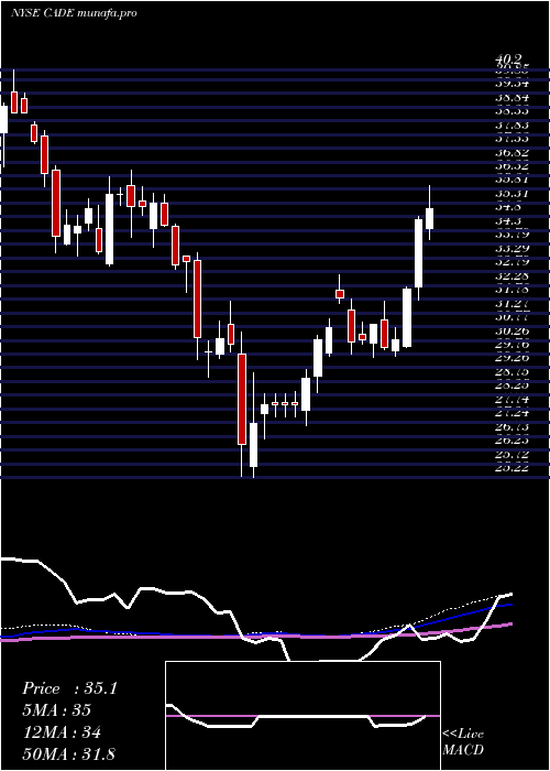 weekly chart CadenceBancorporation