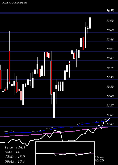  weekly chart MorganStanley