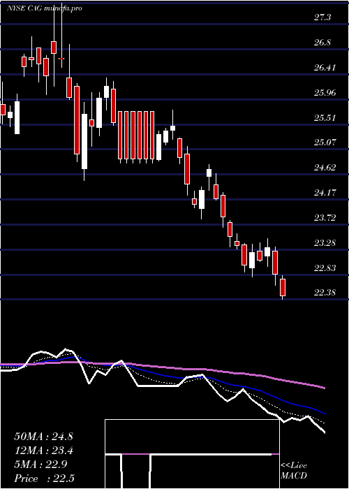 Daily chart ConagraBrands