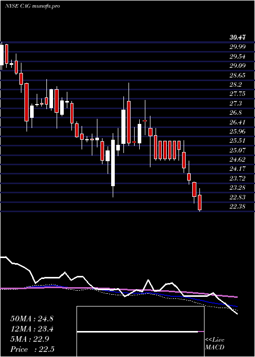 weekly chart ConagraBrands