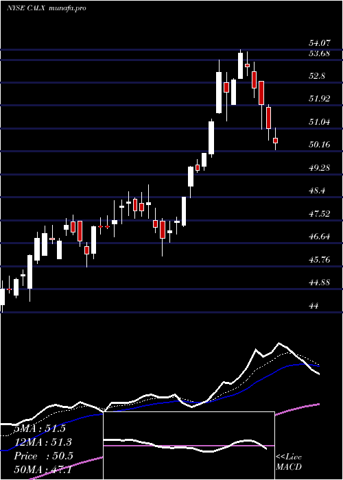 Daily chart CalixInc