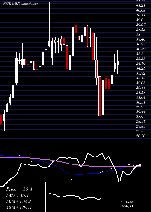  weekly chart CalixInc