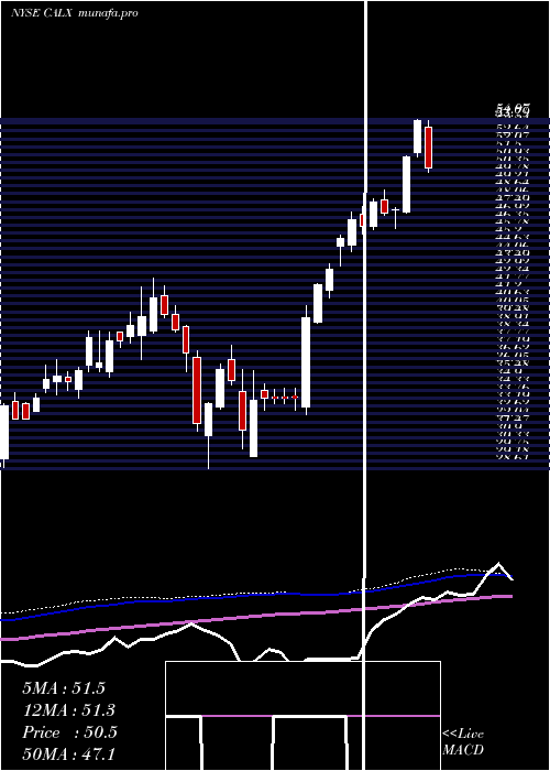 weekly chart CalixInc
