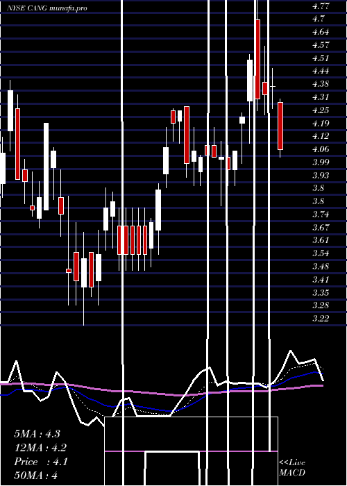  Daily chart CangoInc