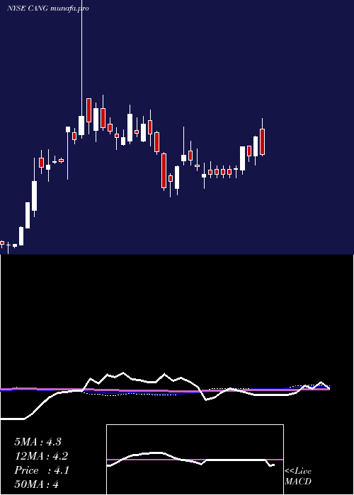  weekly chart CangoInc