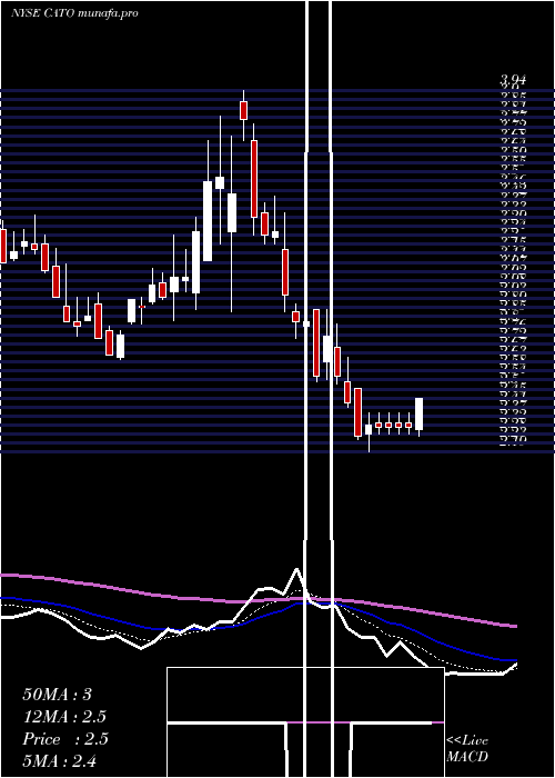  Daily chart CatoCorporation