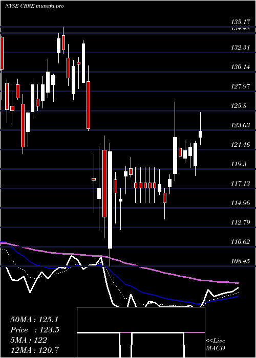 Daily chart CbreGroup